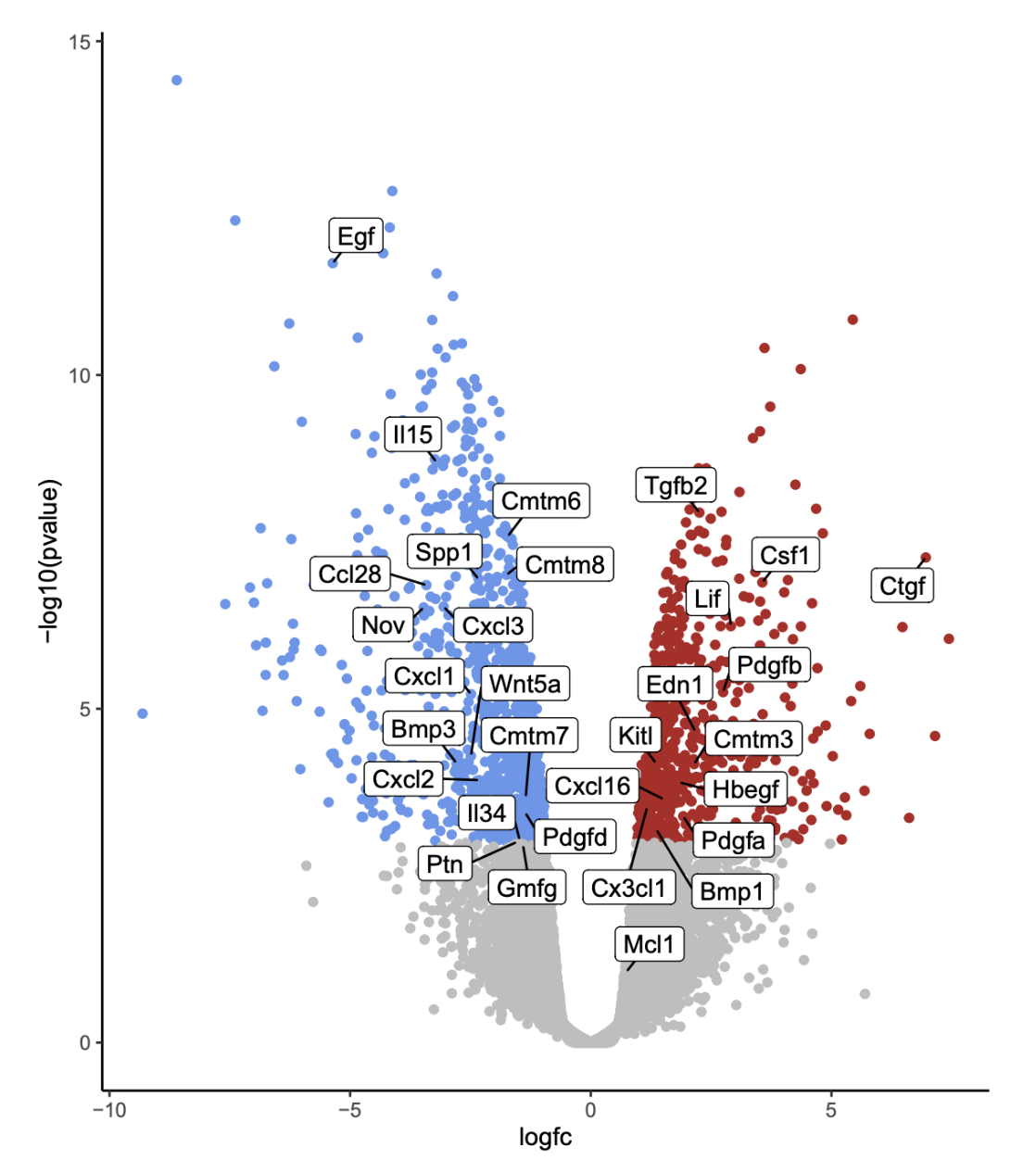 Whole Transcriptome Sequencing